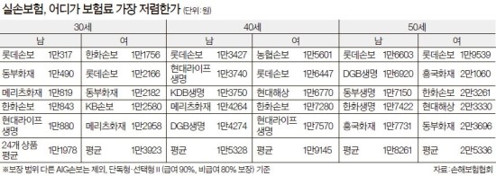실손보험, 싼 게 무조건 낫다? 실손보험, 싼 게 무조건 낫다?