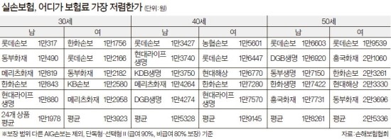 실손보험, 싼 게 무조건 낫다?