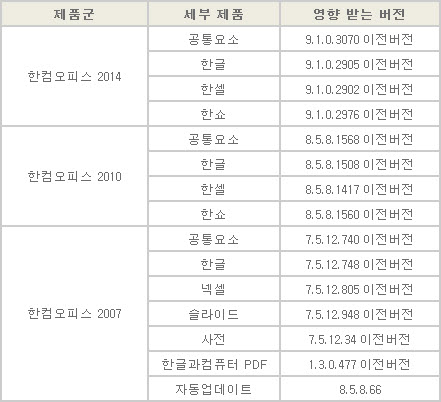 한컴오피스, 2월 정기 보안 업데이트 발표