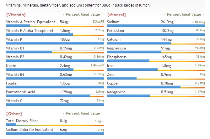 비타민 C 함유량 식품 순위 너무 정확함 (위키페디아 참고) : 네이버 블로그