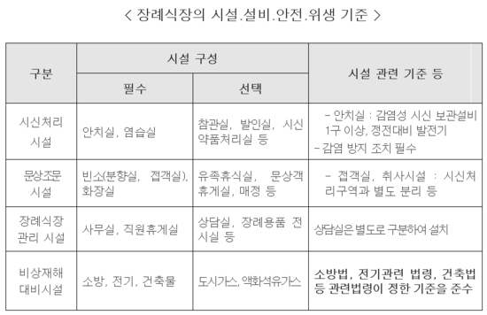 장례식장 강요·강매 금지…임대료·용품가격 공개 의무 - 시설·설비·안전 기준 갖추고 교육 받은 후 지자체에 신고 장례식장 강요·강매 금지…임대료·용품가격 공개 의무 - 시설·설비·안전 기준 갖추고 교육 받은 후 지자체에 신고