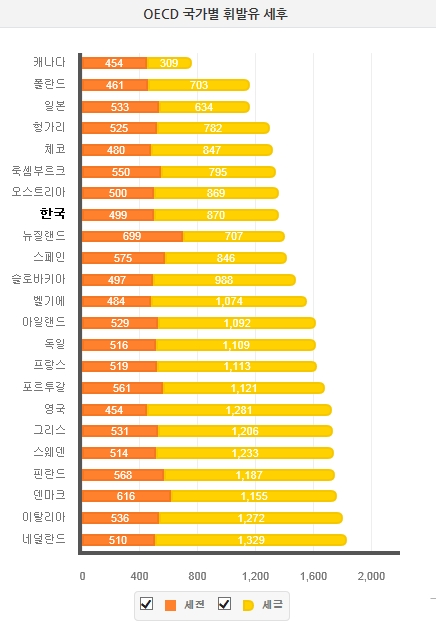 [손병문의 케미칼월드] 기름값과 세금 