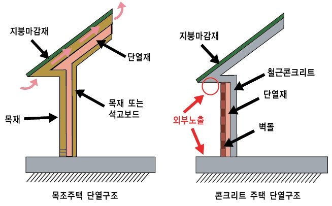 목조주택 VS 콘크리트 주택 단열성능 레알비교 동영상 : 네이버 ...