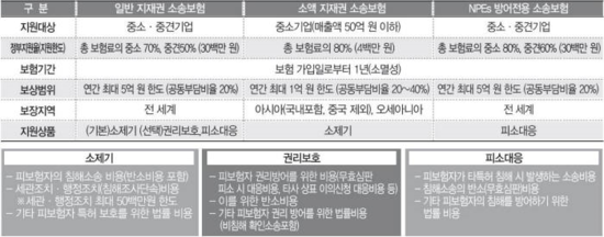 [IP노믹스]지재권 소송보험 지원 ↑, 기업 부담은↓