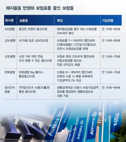최대 25% 저렴한 서민형 종신보험 쏟아진다 최대 25% 저렴한 서민형 종신보험 쏟아진다
