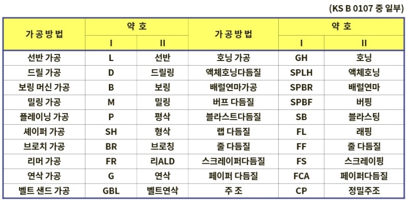 제도이론] 표면거칠기 (Surface Roughness) : 네이버 블로그