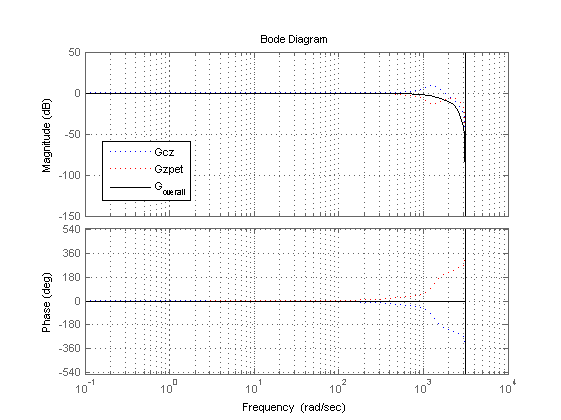 [21] 피드포워드 제어 Feedforward controller /Zero phase error tracking control ...