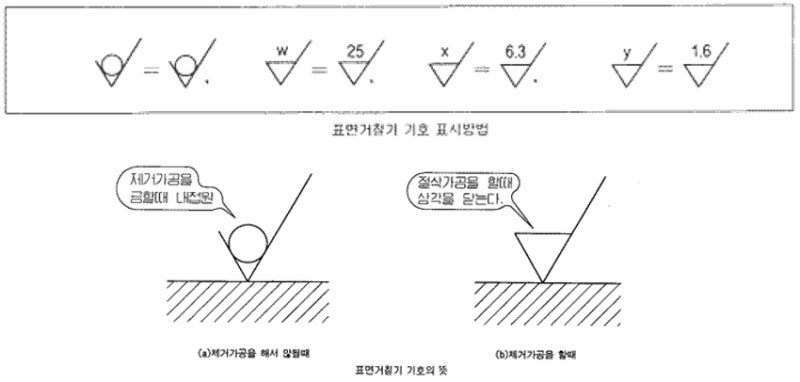 제도이론] 표면거칠기 (Surface Roughness) : 네이버 블로그