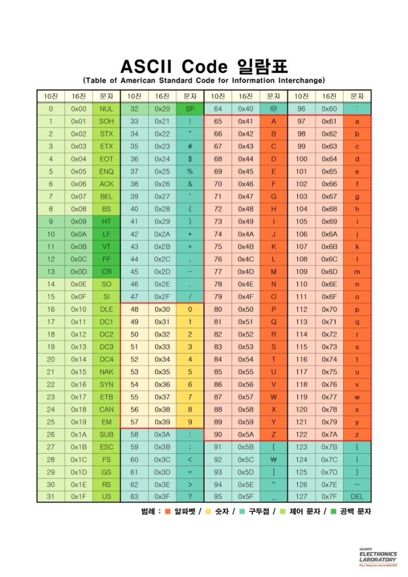 ASCII Code 일람표 : 네이버 블로그