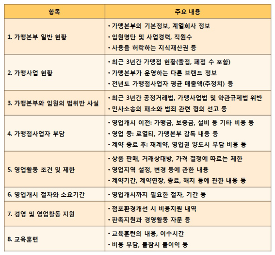  대구와 경상북도에서 프랜차이즈 사업을 위해 가맹본부에서 작성하는 정보공개서 요점 정리