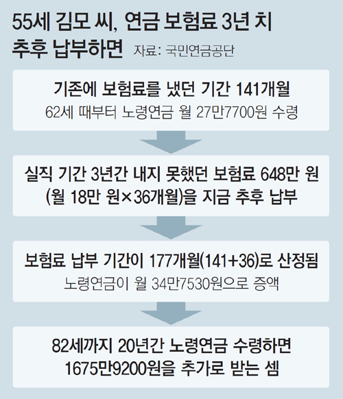 실직 3년간 못낸 연금보험료 648만원 한꺼번에 내면…? 실직 3년간 못낸 연금보험료 648만원 한꺼번에 내면…?