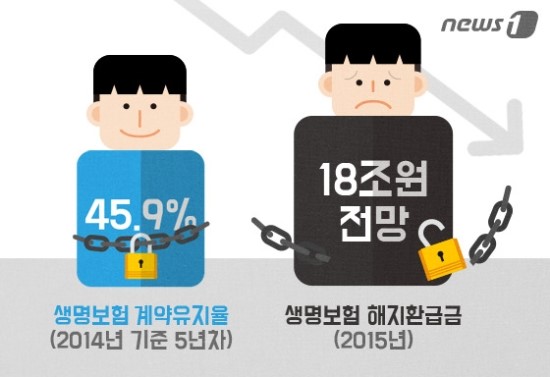 '안전벨트 풀린 삶'…10명중 5명 5년내 보험 깬다 - 중도해지땐 손해 불구 경기불황에 해약 급증…작년 환급금 규모 18조 달할 듯 '안전벨트 풀린 삶'…10명중 5명 5년내 보험 깬다 - 중도해지땐 손해 불구 경기불황에 해약 급증…작년 환급금 규모 18조 달할 듯