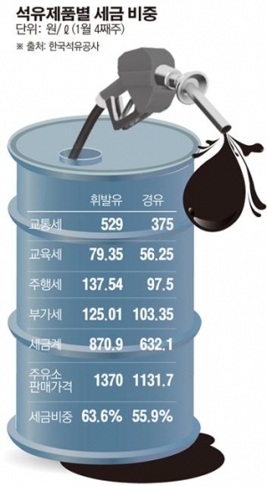 세금이 휘발유값의 2배인데…유류세 인하 요구에 꿈쩍 않는 정부 - 휘발유 ℓ당 교통세 529원 경유는 369원 ... 작년 유류세 24조 거둬