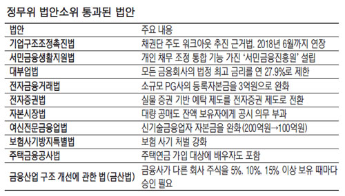 年4조 보험사기 막을 특별법 국회문턱 넘었다 - 9개 금융법안 정무위 법안소위 통과, 대출 500억 이하 中企도 워크아웃 대상에 포함, 대부업금리 年27.9% 제한…23일 본회의 주목 年4조 보험사기 막을 특별법 국회문턱 넘었다 - 9개 금융법안 정무위 법안소위 통과, 대출 500억 이하 中企도 워크아웃 대상에 포함, 대부업금리 年27.9% 제한…23일 본회의 주목