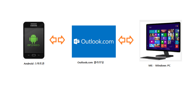  Outlook 주소록 - 안드로이드폰 동기화