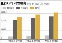 보험사기 뿌리 뽑힌다고? '보험사기방지특별법'에 대한 오해 3가지 보험사기 뿌리 뽑힌다고? '보험사기방지특별법'에 대한 오해 3가지
