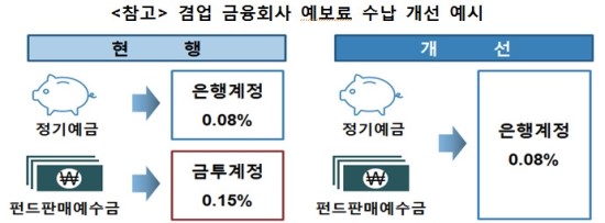 "예금보호'변액보험, 일반보험과 동일한 예보료 부과 - 보증준비금과 최저보증비용 산술 평균액에 0.15%, "예금자보호법 시행령 개정안" 입법예고 "예금보호'변액보험, 일반보험과 동일한 예보료 부과 - 보증준비금과 최저보증비용 산술 평균액에 0.15%, "예금자보호법 시행령 개정안" 입법예고