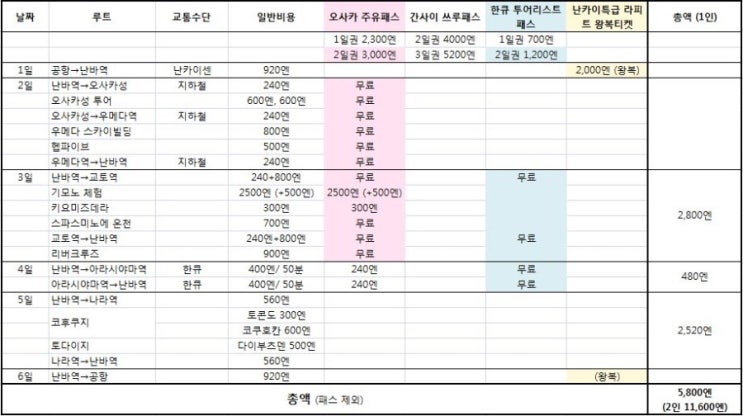 (D-8) "오사카 주유패스 / 한큐 투어리스트 패스 / 난카이특급 라피트 왕복티켓" 구매 고민의 흔적