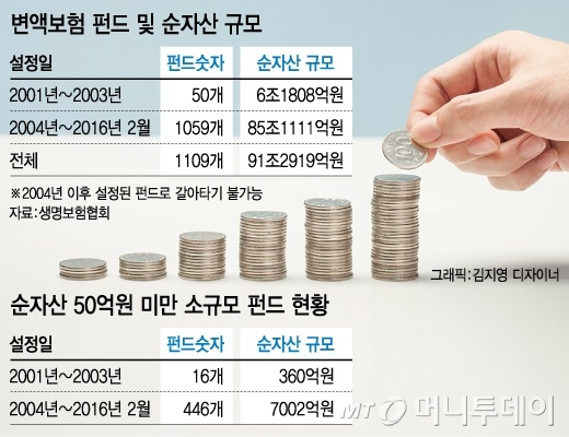 수수료 비싼데 왜 못갈아타요? '발 묶인' 변액보험 6조원 - 2004년 이전 판매 변액보험, 펀드 갈아타기 불가능..수수료·수익률 불리한데 '차별' 논란 수수료 비싼데 왜 못갈아타요? '발 묶인' 변액보험 6조원 - 2004년 이전 판매 변액보험, 펀드 갈아타기 불가능..수수료·수익률 불리한데 '차별' 논란