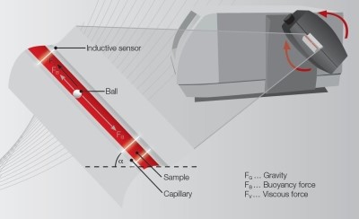  점도계 (Micro Viscometer, Lovis) 