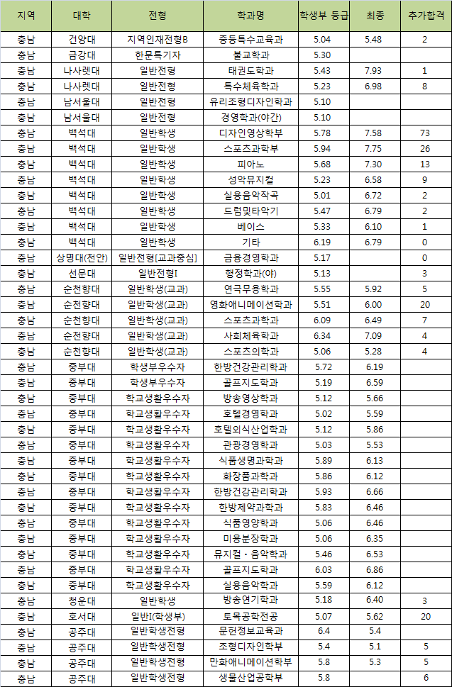 내신 5등급 대학, 5등급 학생이 지원가능한 충남권 대학에 대해 알아보겠습니다. : 네이버 블로그