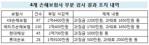 "보험금 적게 줄수록 고평가" 손보사 무더기 제재 "보험금 적게 줄수록 고평가" 손보사 무더기 제재