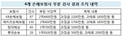 "보험금 적게 줄수록 고평가" 손보사 무더기 제재