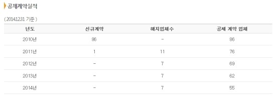 상조공제조합, 조합사 가입 문턱 너무 높다. 상조공제조합, 조합사 가입 문턱 너무 높다.