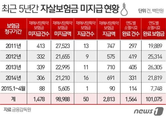자살보험금 분쟁 다발…"정신질환 자살도 보험금 지급해야" 자살보험금 분쟁 다발…"정신질환 자살도 보험금 지급해야"