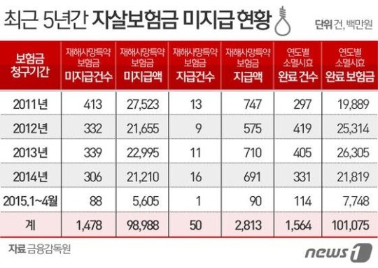 자살보험금 분쟁 다발…"정신질환 자살도 보험금 지급해야"