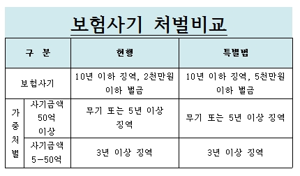 보험업계, 보험사기 처벌강화 "숙원 풀었다" - "보험범죄 늘어나면 보험료 상승으로 이어져, 처벌 기준 강화로 보험범죄 예방효과 기대" 보험업계, 보험사기 처벌강화 "숙원 풀었다" - "보험범죄 늘어나면 보험료 상승으로 이어져, 처벌 기준 강화로 보험범죄 예방효과 기대"
