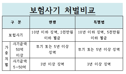 보험업계, 보험사기 처벌강화 "숙원 풀었다" - "보험범죄 늘어나면 보험료 상승으로 이어져, 처벌 기준 강화로 보험범죄 예방효과 기대" 