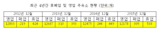 영업 주유소 숫자 매년 감소…경영환경 ‘악화’ - 2010년 이후 5년동안 826곳 휴폐업 상태 SK에너지, 거래 주유소 3,034개로 가장 많아 영업 주유소 숫자 매년 감소…경영환경 ‘악화’ - 2010년 이후 5년동안 826곳 휴폐업 상태 SK에너지, 거래 주유소 3,034개로 가장 많아