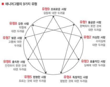 Annier Gram, 9 유형을 테스트하는 방법