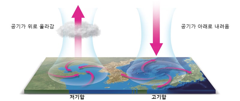 개념) 기압이란? : 네이버 블로그