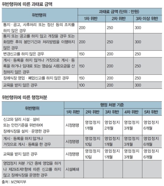 장사법 개정, 장례식장 강매금지…투명한 장례문화 '기대' - 보건복지부, "경건한 고인 추모 환경 조성" 장사법 개정, 장례식장 강매금지…투명한 장례문화 '기대' - 보건복지부, "경건한 고인 추모 환경 조성"