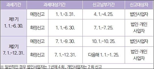 개인사업자 부가세 신고기간 이거 하나로 끝내자!