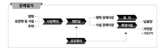 죽은 자를 이용한 "폭리"와 "리베이트" - 장례식장, 상조회사, 납골당 등 곳곳에 ‘거품’ , 슬픔에 경황 없는 유족 ‘바가지 요금’ 횡포