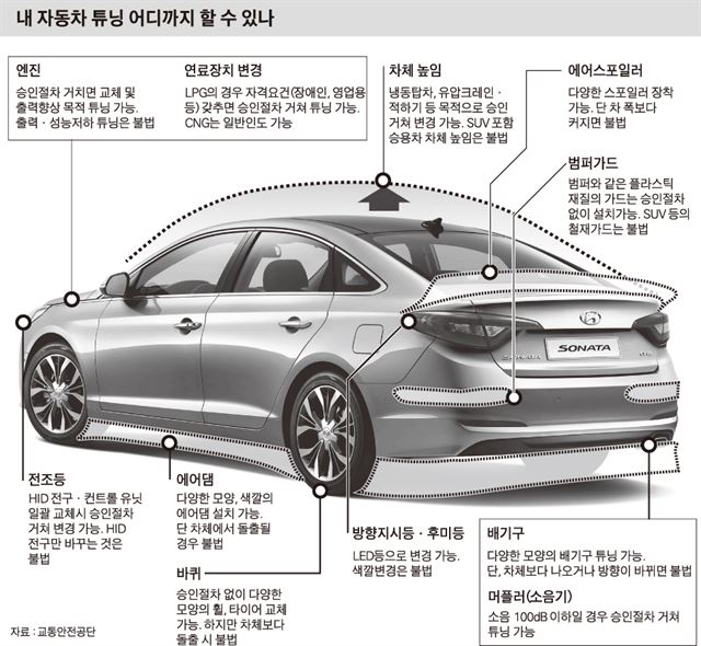  자동차튜닝 & 구조변경에 대한 설명