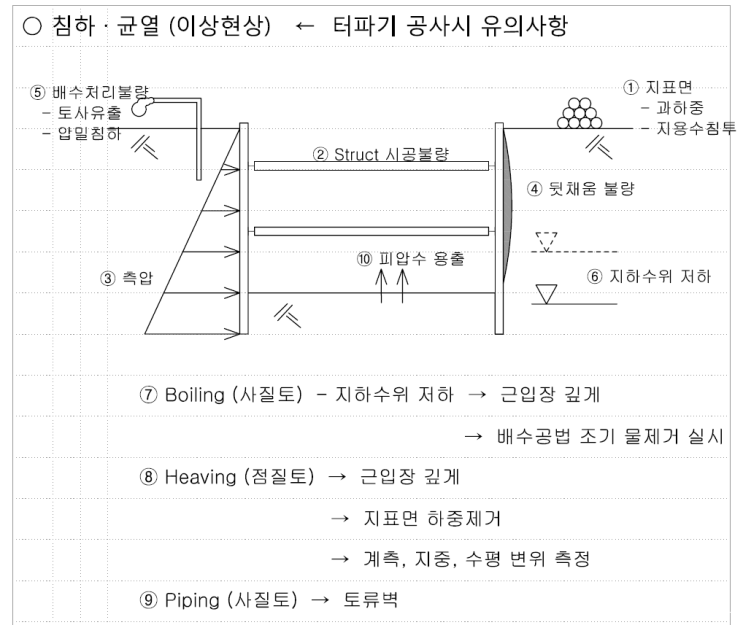 건축시공기술사 예상문제 : 토공사