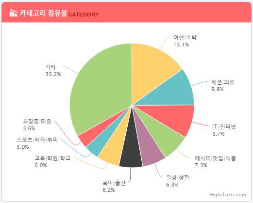 네이버 블로그 순위