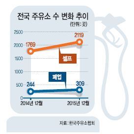 살길 찾자... 주유소 '셀프'로 말 갈아탄다.