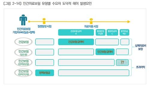 "보험가입 많을수록 병원 자주간다…의료비도 더 지출"