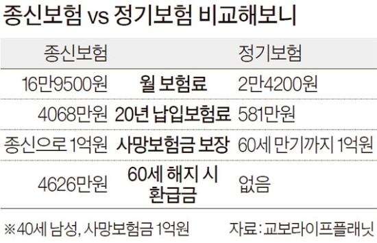 보장은 짧게 보험료는 싸게…정기보험의 재발견 보장은 짧게 보험료는 싸게…정기보험의 재발견