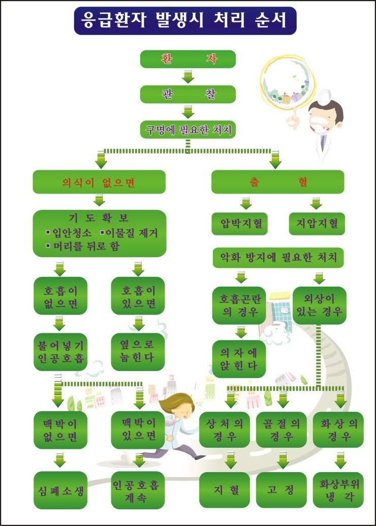 응급환자 발생시 처리 순서 및 대처방법과 인공호흡 및 심폐소생술