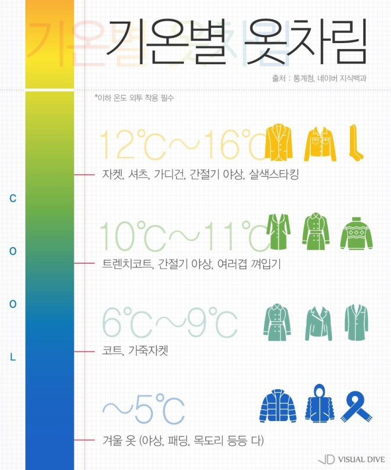 날씨에 따른 기온별/온도별 옷차림 : 네이버 블로그