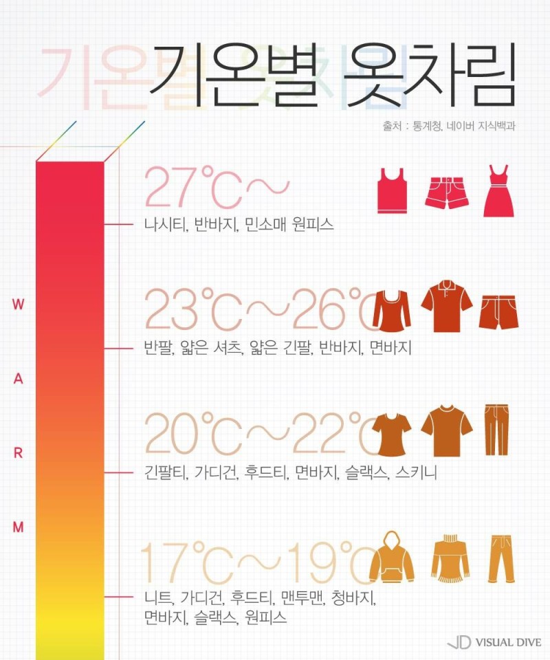 날씨 21 옷 도 온도에 따른