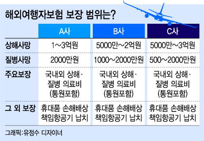 하와이 신혼여행 중 '팔 부러진' A씨, 보험사 말이…- 여행자-여행사-보험사간 '책임공방' 심화…약관 내용 알고 직접 가입해야 하와이 신혼여행 중 '팔 부러진' A씨, 보험사 말이…- 여행자-여행사-보험사간 '책임공방' 심화…약관 내용 알고 직접 가입해야