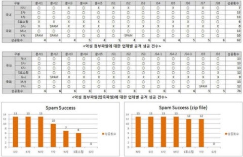  랜섬웨어 들끓고 있는데.. 악성메일 차단은 부실