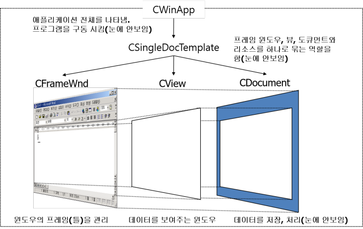 MFC 프로그래밍의 3가지 유형